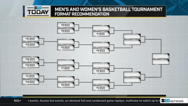 big ten tournament bracket — US news